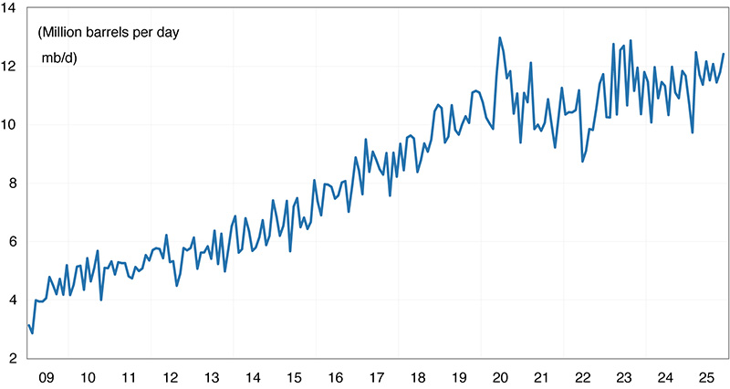 A line graph displaying China’s Crude Oil Imports, Million Barrels per Day.