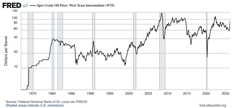 A line graph displaying Monthly Spot WTI Oil Prices.