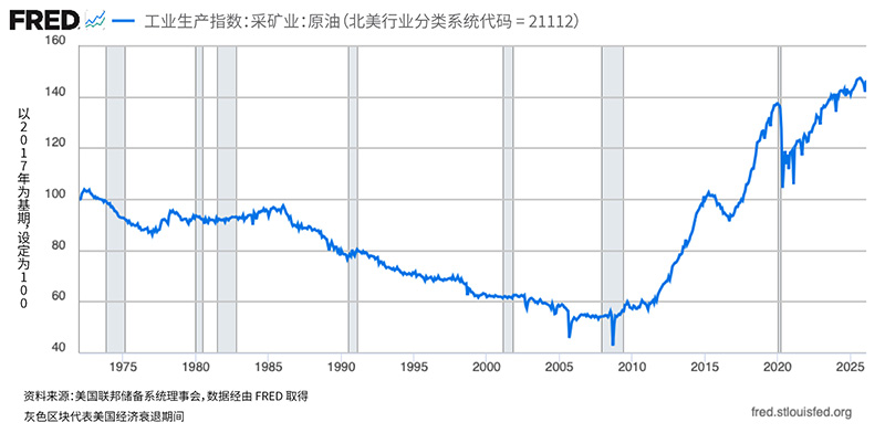 展示美国原油工业产量的折线图。