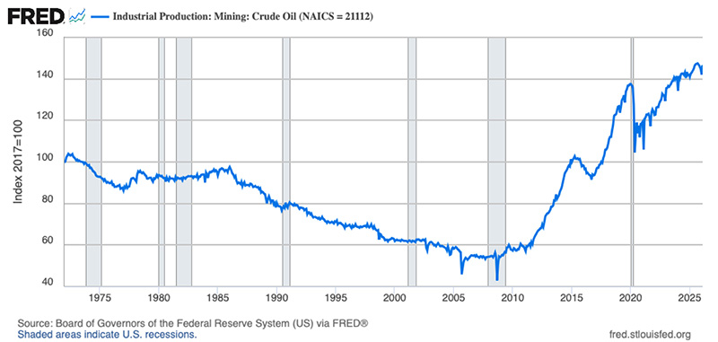A line graph displaying U.S. Industrial Production in Crude Oil.