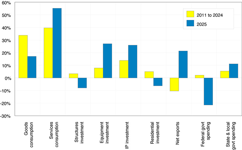 A bar graph displaying Percentage of U.S. Real GDP Growth Contribution by Expenditure.