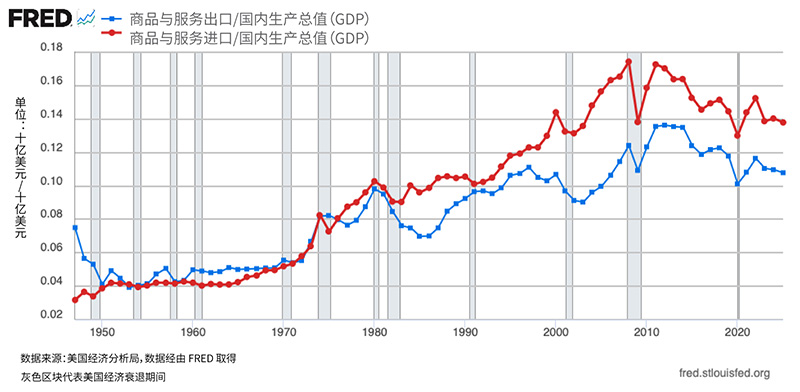 展示美国商品与服务进出口占GDP的百分比的折线图。