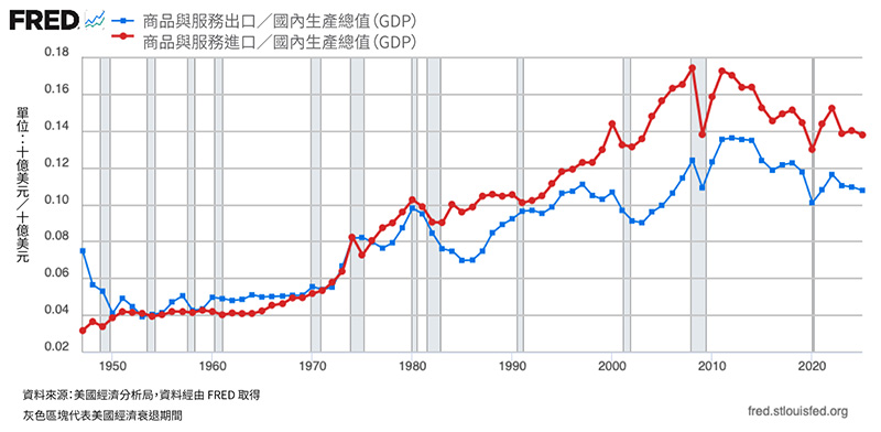 展示美國商品與服務進出口占GDP的百分比的折線圖。