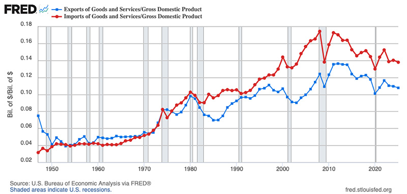 A line graph displaying Percentage of U.S. Imports and Exports of Goods and Services as Percentage of GDP.