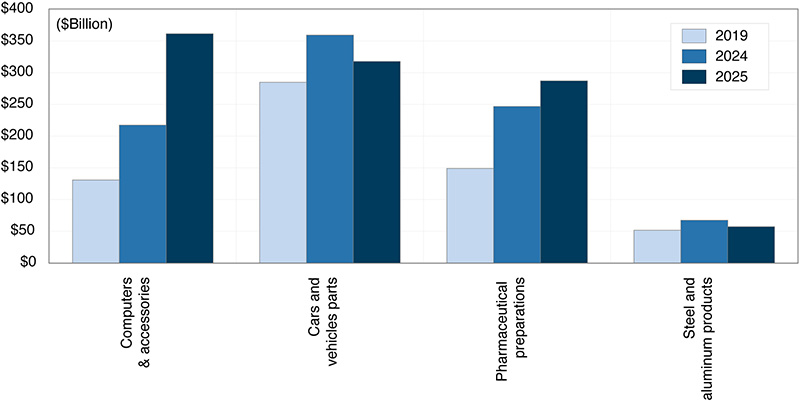 A bar graph displaying U.S. Goods Imports with Section 232 Concerns, 2019, 2024, and 2025.