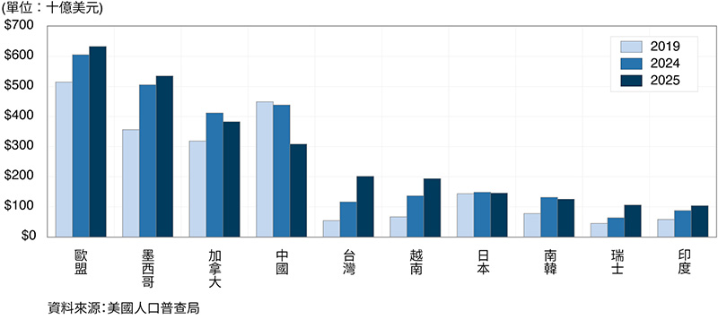 展示美國從主要貿易夥伴進口商品狀況的長條圖（2019年、2024年及2025年）。