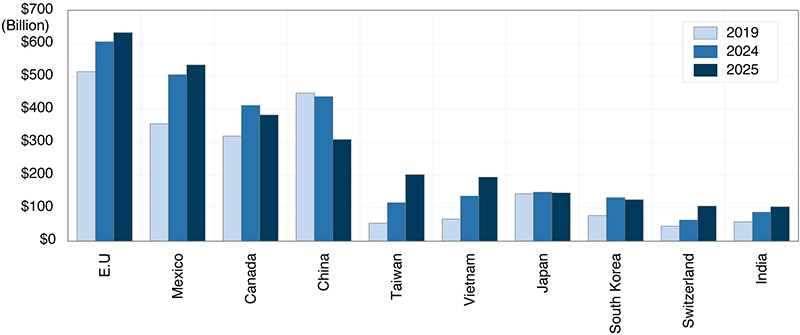 A bar graph displaying U.S. Goods Imports from Major Trading Partners, 2019, 2024, and 2025.