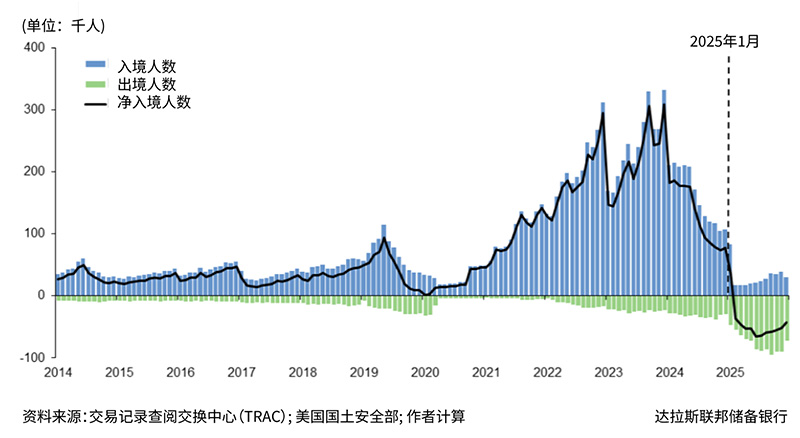 显示未经授权移民月度入境与出境数据的组合图表。