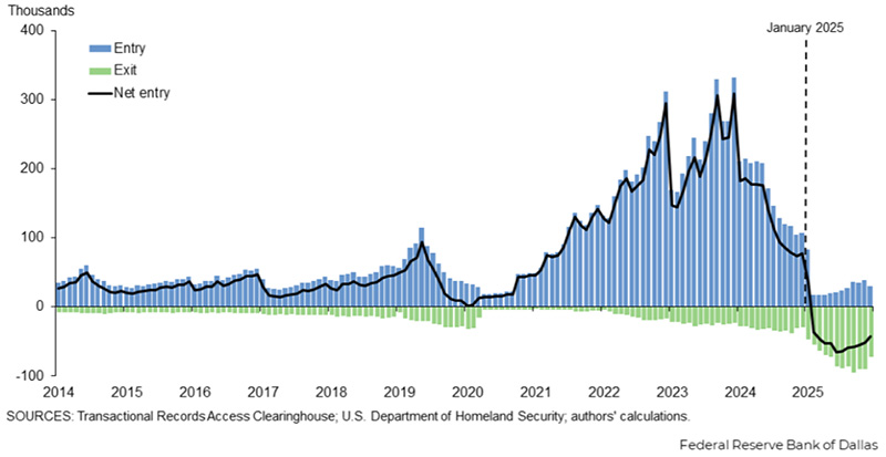 A combo chart displaying Monthly Entry and Exit of Unauthorized Immigration.