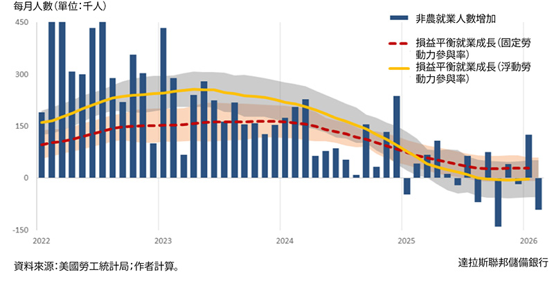 顯示月度就業變化與損益平衡估算的組合圖。