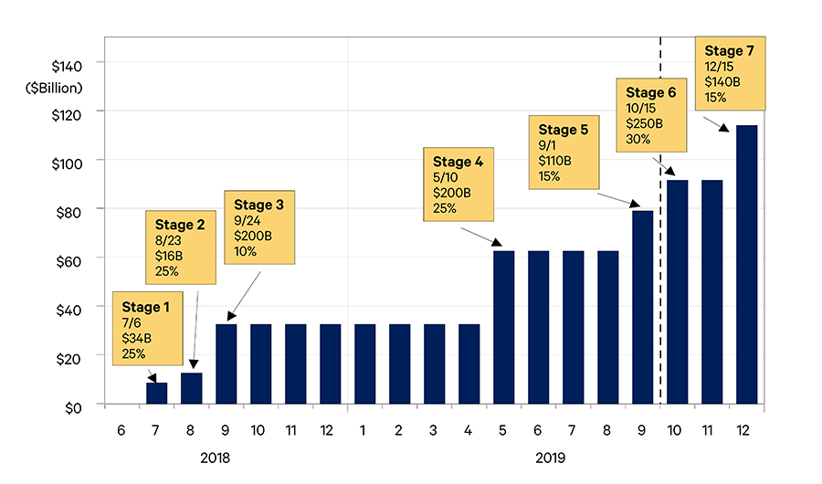 Figure 1. Estimated Annual Tariff Revenues on Chinese Imports (New Section 301 Tariffs)