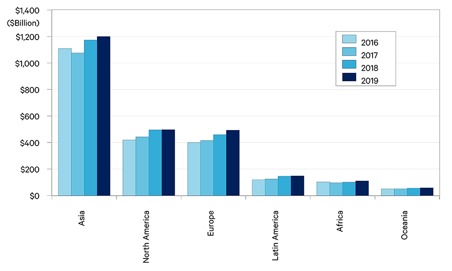 Figure 5. China Export Value by Major Region (Billions, Current Dollars)