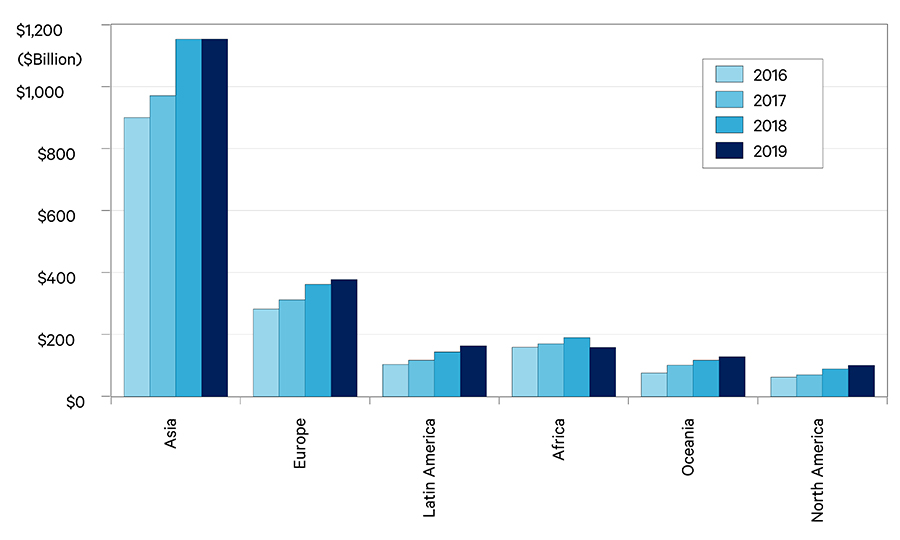 Figure 6. China Import Value by Major Region (Billions, Current Dollars)