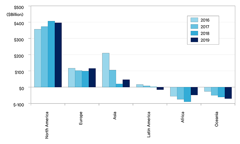 Figure 7. China Trade Balance by Major Region (Billions, Current Dollars)