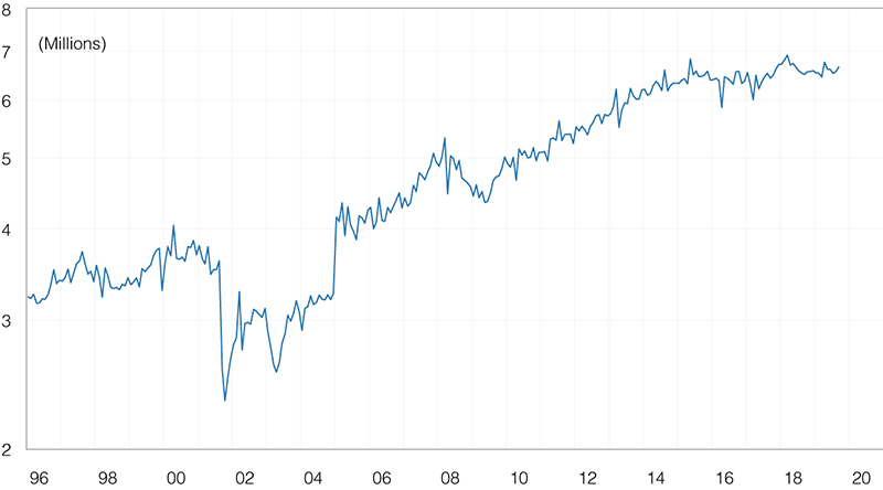 Figure 12. Monthly International Visitor Arrivals in the U.S, Seasonally Adjusted.