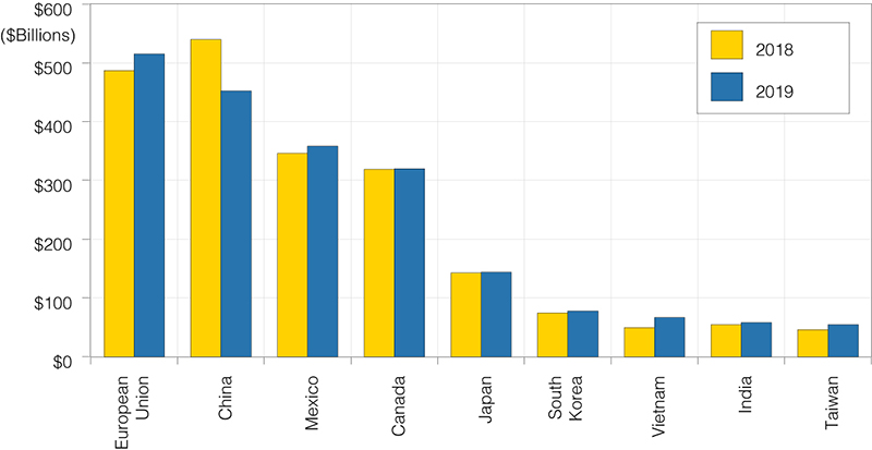 Figure 1. U.S. Major Trading Partners by Imports, January to October, 2018-19