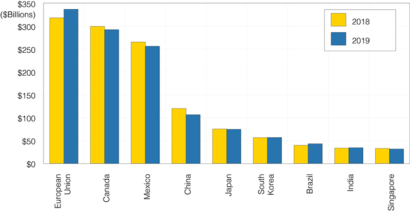 Figure 2. U.S. Major Trading Partners by Exports, January to October, 2018-19 