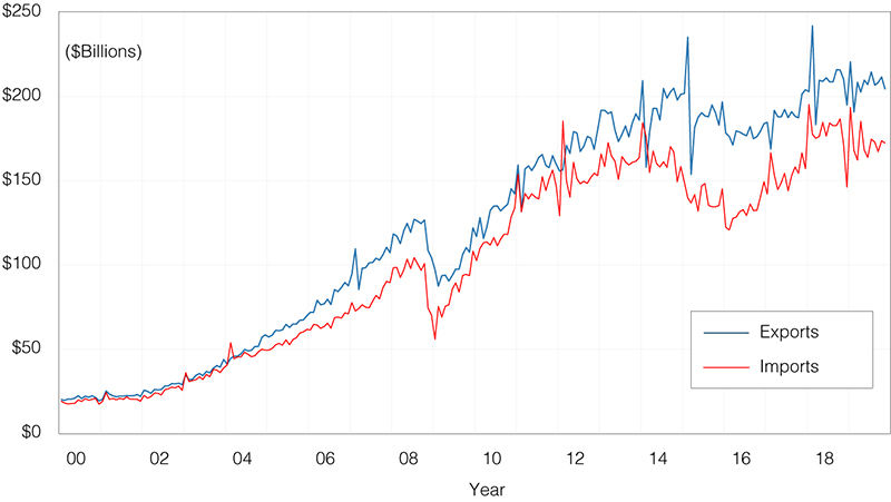 Figure 3. Monthly Chinese Exports and Imports