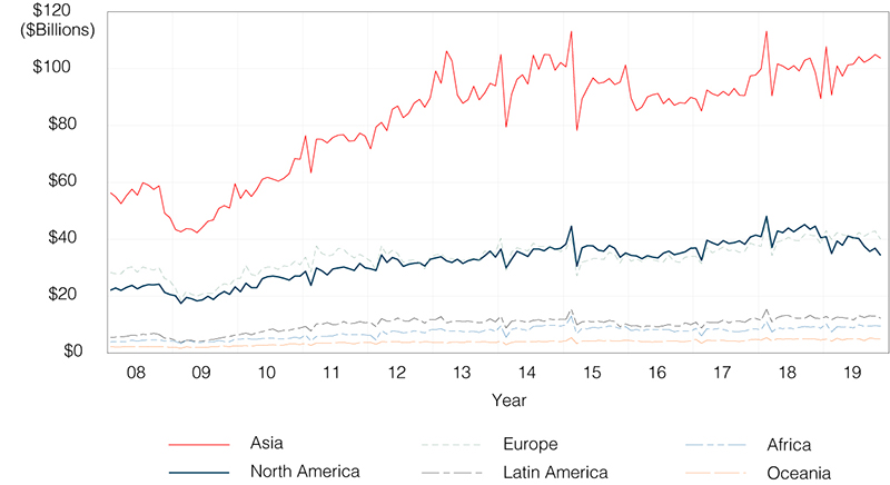 Figure 4. Monthly Chinese Export Value by Major Region