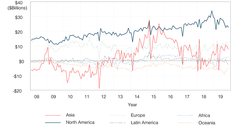 Figure 6. Monthly Chinese Trade Balance by Major Region