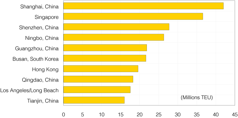 Figure 7. Top 10 World Container Ports in 2018, Exports in 2018, Exports and Imports Combined