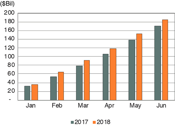 Figure 3 The Accumulated U.S. Goods Trade Deficit with China, January to June, 2017 and 2018