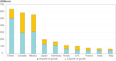 Figure 1.  Top Ten U.S. Merchandise Goods Trading Partners, 2017