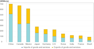 Figure 3.  Top Ten Trading Partners of the U.S. by Total Goods and Services, 2017