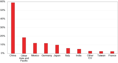 Figure 4. Trading Partners’ Share of U.S. Total Trade Deﬁcit, 2017