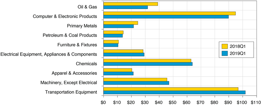 Figure 3. U.S. Imports by Products (Billions, Current Dollars) Source: U.S. Trade Online