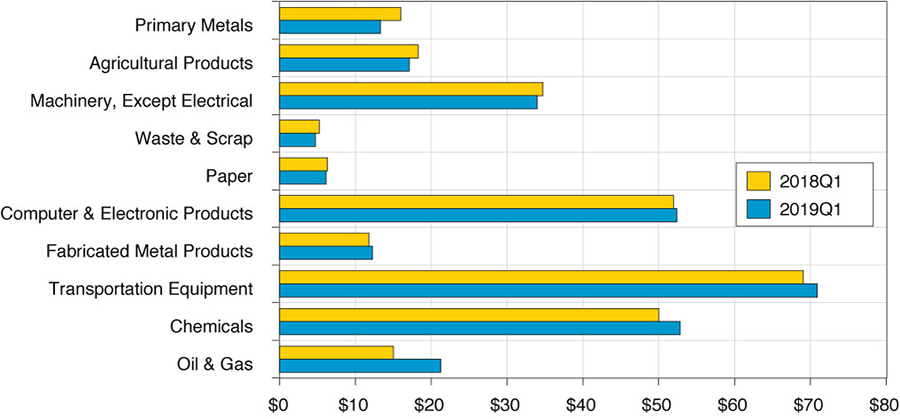 Figure 4. U.S. Exports by Products (Billions, Current Dollars) Source: U.S. Trade Online