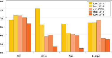 Figure 1. The Duke University CFO Economic Optimism Survey