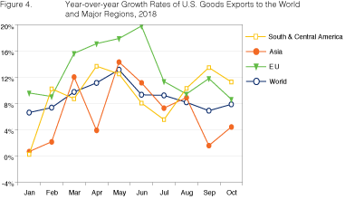 Figure 4. Year-over-year Growth Rates of U.S. Goods Exports to the World and Major Regions, 2018