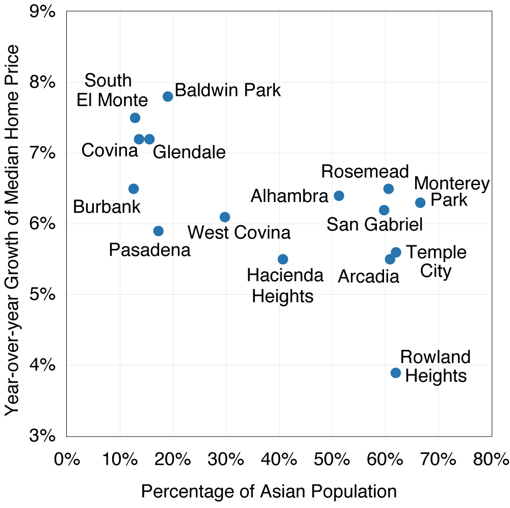 Figure 4. The Percentage of Population Asian & Median Home Sales Price Appreciation
