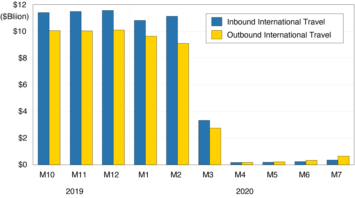 Figure 5. International Tourist Monthly Travel Spending Inbound and Outbound U.S.