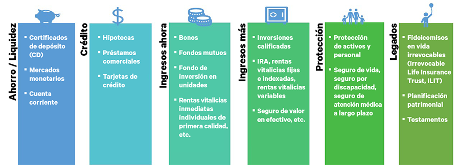 Las personas tienen seis necesidades básicas de servicios financieros a lo largo de su vida