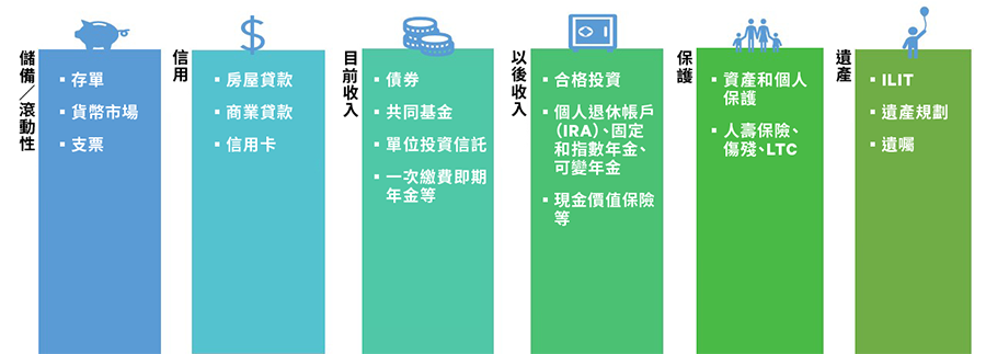 一個人在一生中有六項基本金融服務需求