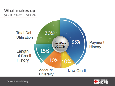 Pie chart showing the key factors that determine one's credit score, provided by Operation HOPE. 