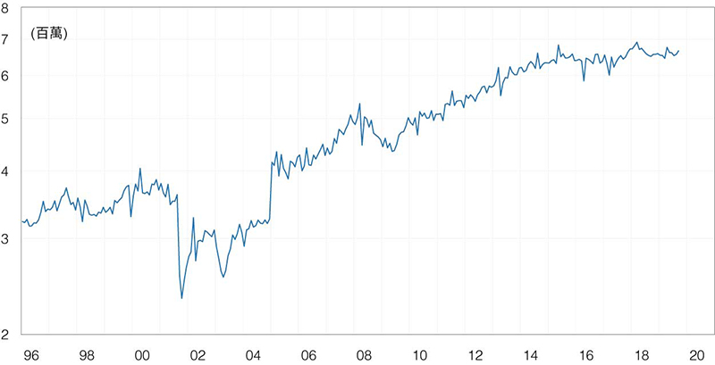 Figure 12. Monthly International Visitor Arrivals in the U.S, Seasonally Adjusted.