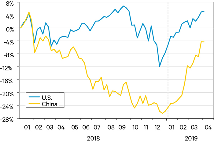 Figure 1. Percentage Changes of the S&P 500 Stock Index and Shanghai Composite Stock Index, January 1, 2017 to Date