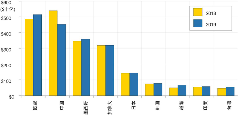 2018/19美國的主要進口國(十億美元, 當前匯率)