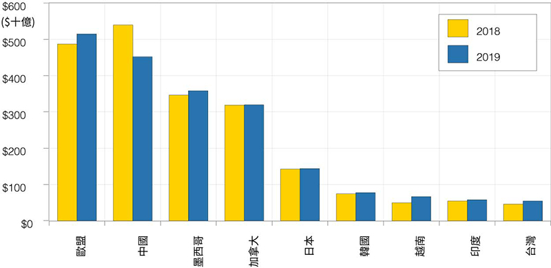 2018/19美國的主要進口國(十億美元, 當前匯率)