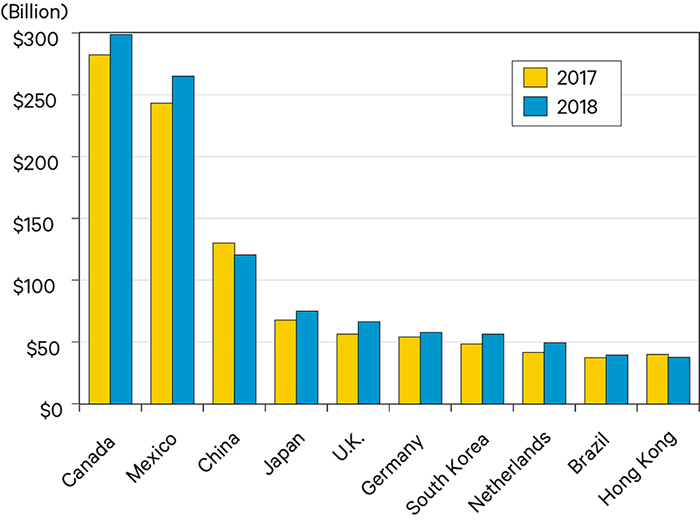 Figure 2. Top Ten Trading Partners with the U.S. By Goods Exports Value 