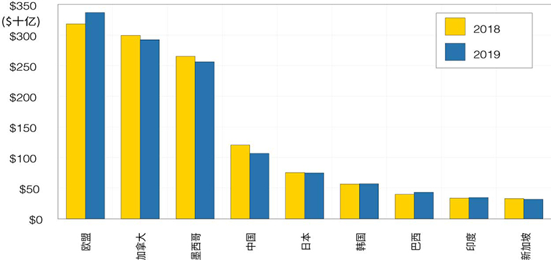 Figure 2. U.S. Major Trading Partners by Exports, January to October, 2018-19 