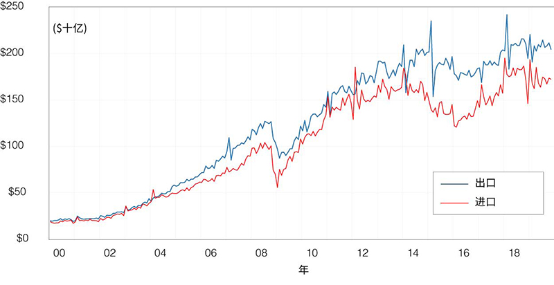 Figure 3. Monthly Chinese Exports and Imports