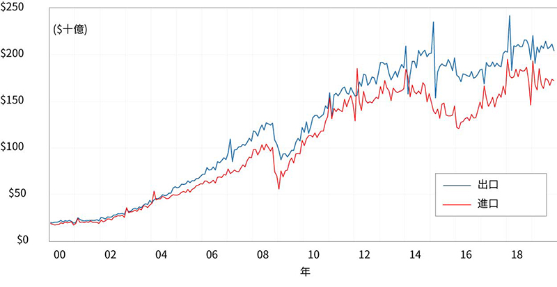 Figure 3. Monthly Chinese Exports and Imports