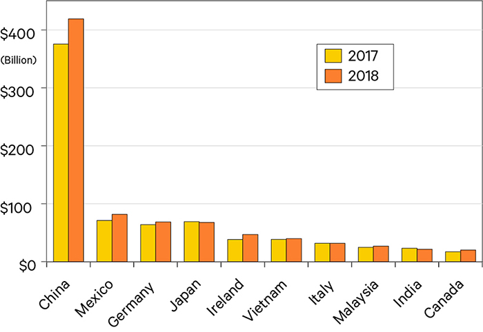 Figure 4. Top Ten Trading Partners with the U.S. By Trade Deficit Value