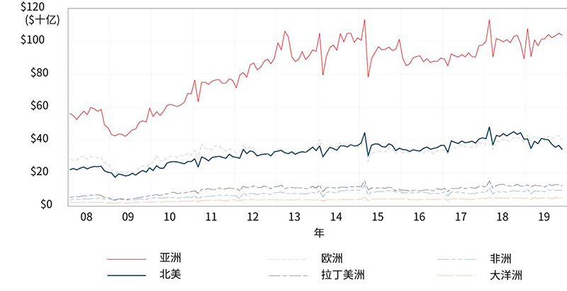 Figure 4. Monthly Chinese Export Value by Major Region