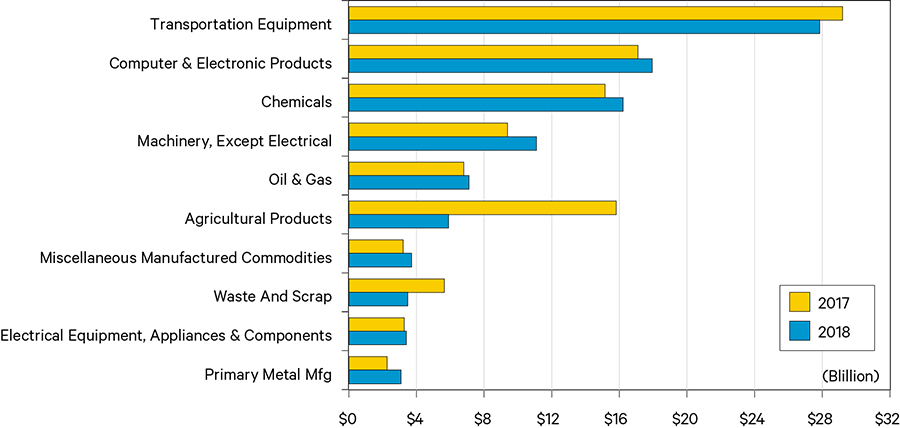 Figure 5. Top Ten Exports Goods from the U.S. to China