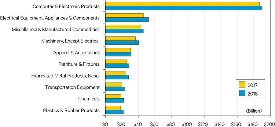 Figure 6. Top Ten Imports Goods from China to the U.S.